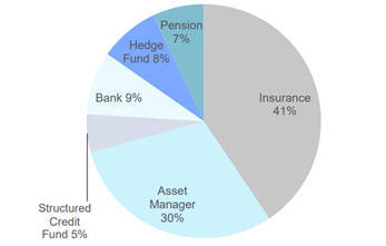 美國CLO投資管理機制 演化路徑、核心要素及對中國信貸類資產證券化市場的啟示